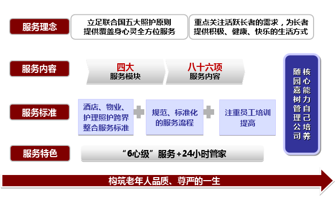 万科随园嘉树服务体系 QQ截图20150909143207