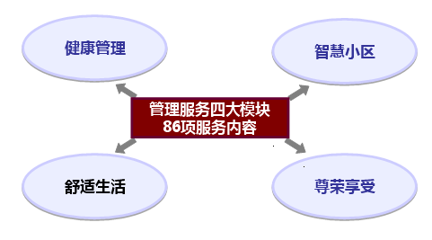 万科随园嘉树服务体系 QQ截图20150909144002
